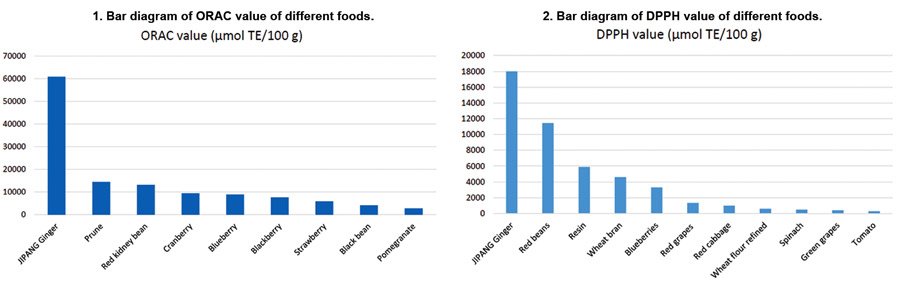Graph of ferulic acid